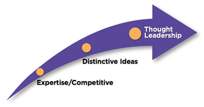 Arrow showing the process of thought leadership.